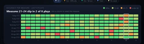The Measures tab with the weakest bars listed and the per-measure grid of recent plays beside them.