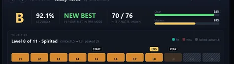 The Plays tab after a personal best, showing the grade, the accuracy and the run history for this song.